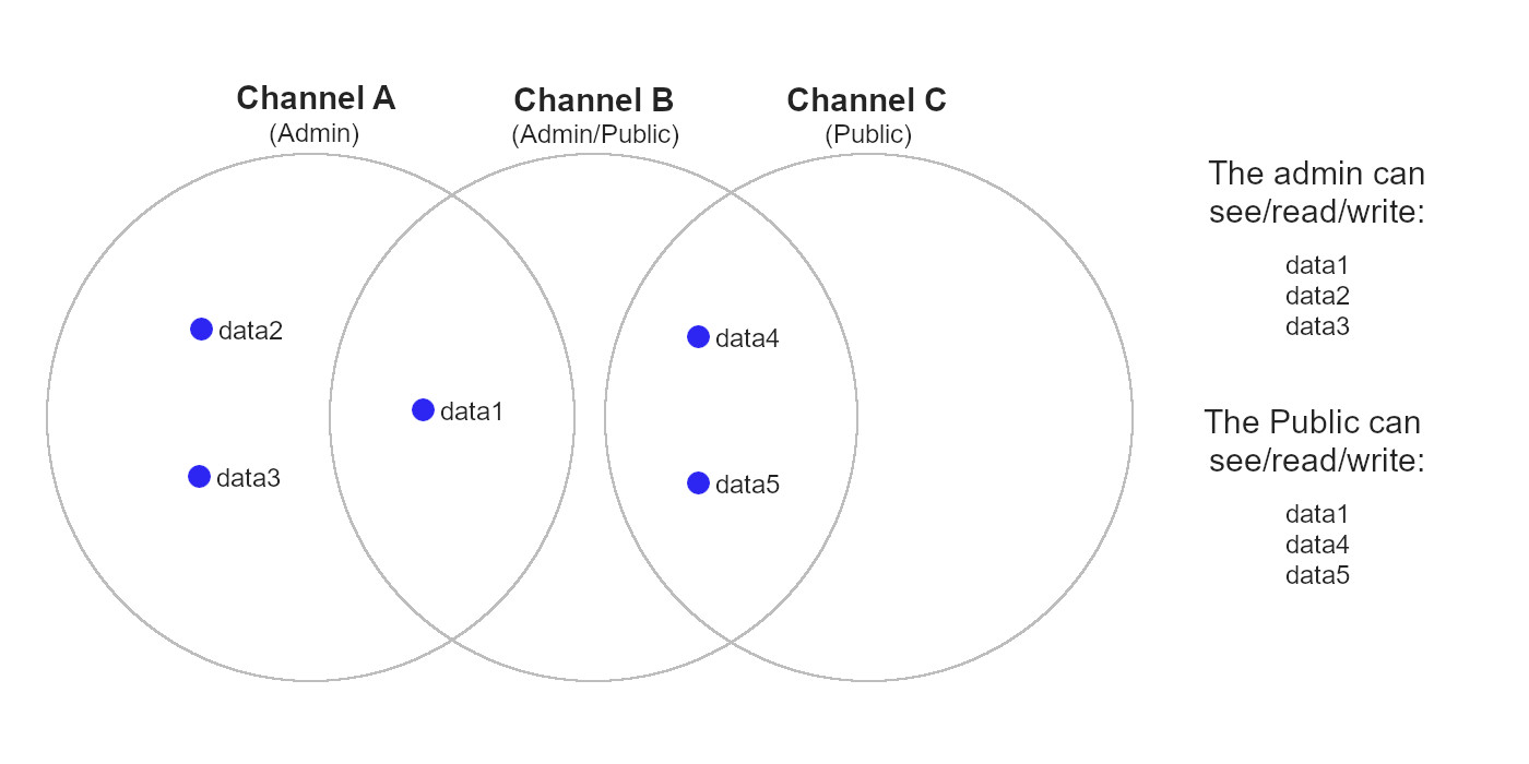 Venn diagram of a data in a database with three channels